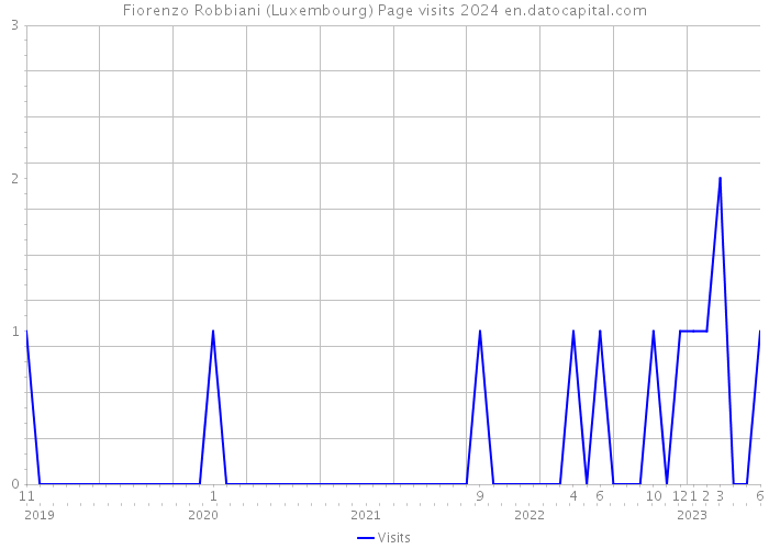 Fiorenzo Robbiani (Luxembourg) Page visits 2024 