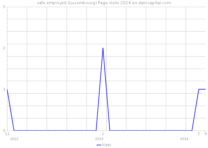 safe employed (Luxembourg) Page visits 2024 