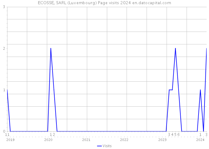 ECOSSE, SARL (Luxembourg) Page visits 2024 