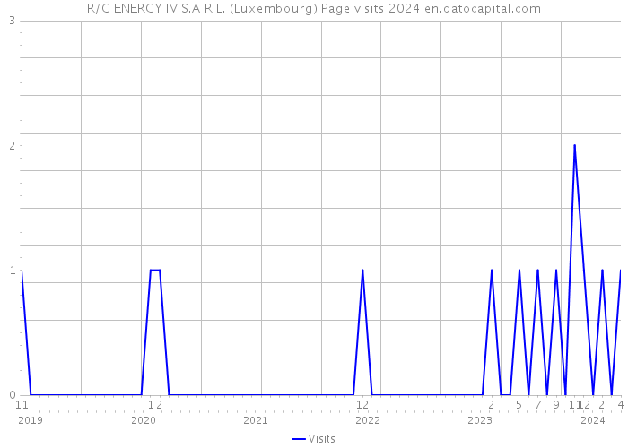 R/C ENERGY IV S.A R.L. (Luxembourg) Page visits 2024 