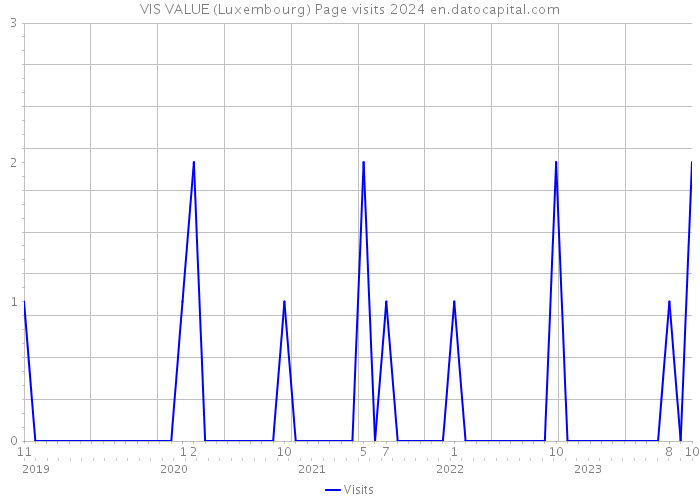 VIS VALUE (Luxembourg) Page visits 2024 
