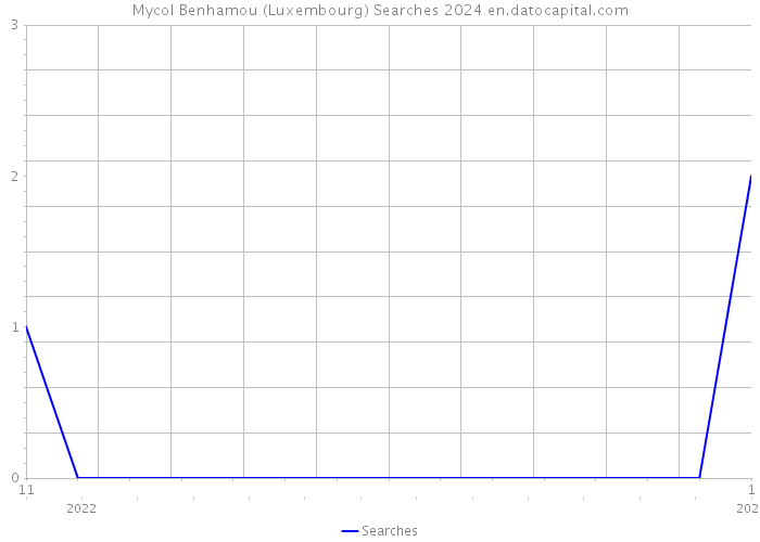 Mycol Benhamou (Luxembourg) Searches 2024 