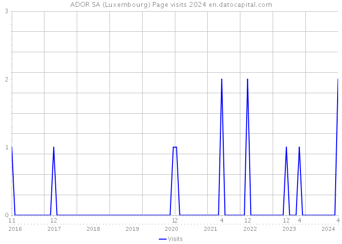 ADOR SA (Luxembourg) Page visits 2024 