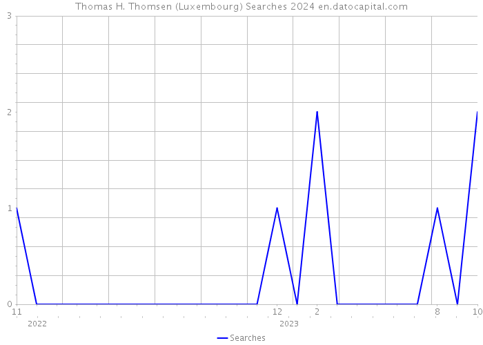 Thomas H. Thomsen (Luxembourg) Searches 2024 