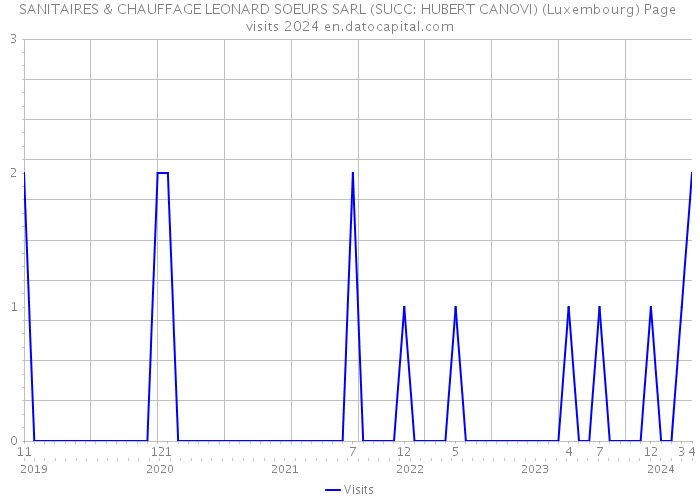 SANITAIRES & CHAUFFAGE LEONARD SOEURS SARL (SUCC: HUBERT CANOVI) (Luxembourg) Page visits 2024 