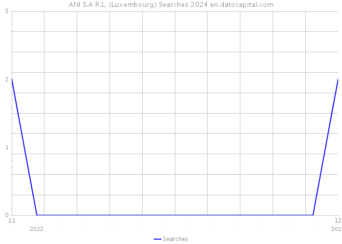 ANI S.A R.L. (Luxembourg) Searches 2024 
