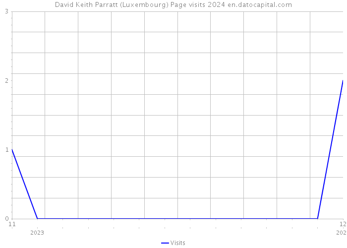 David Keith Parratt (Luxembourg) Page visits 2024 