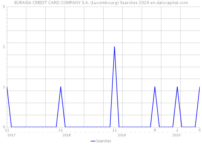 EURASIA CREDIT CARD COMPANY S.A. (Luxembourg) Searches 2024 