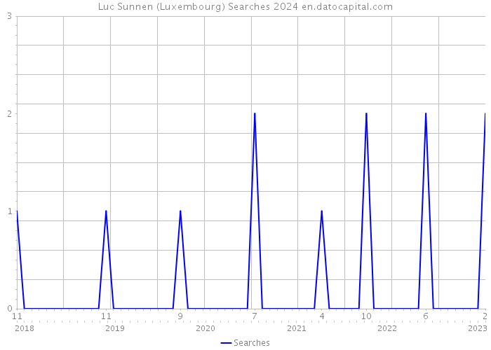 Luc Sunnen (Luxembourg) Searches 2024 