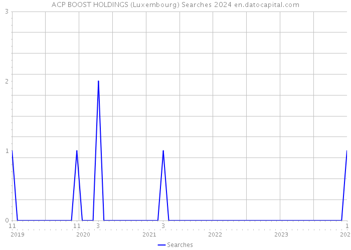 ACP BOOST HOLDINGS (Luxembourg) Searches 2024 