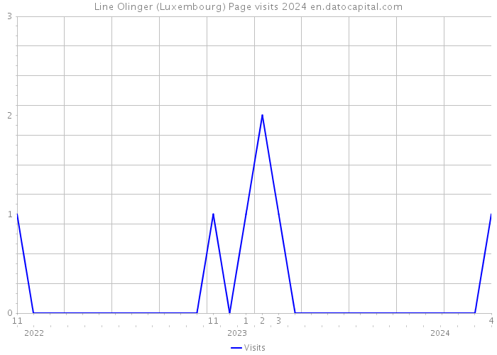 Line Olinger (Luxembourg) Page visits 2024 