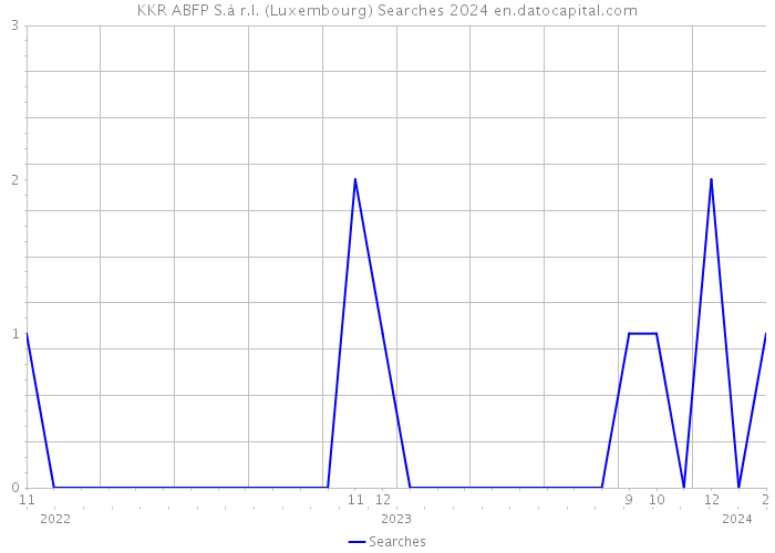 KKR ABFP S.à r.l. (Luxembourg) Searches 2024 