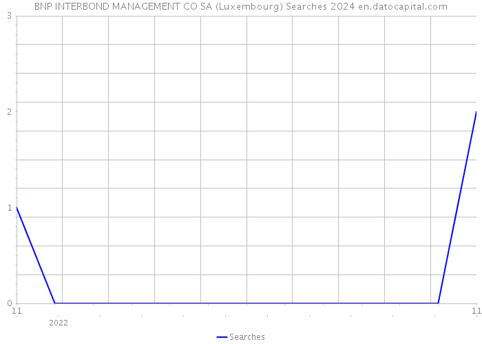 BNP INTERBOND MANAGEMENT CO SA (Luxembourg) Searches 2024 
