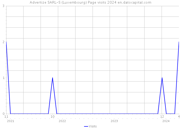 Advertize SARL-S (Luxembourg) Page visits 2024 
