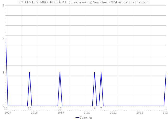 ICG EFV LUXEMBOURG S.À R.L. (Luxembourg) Searches 2024 