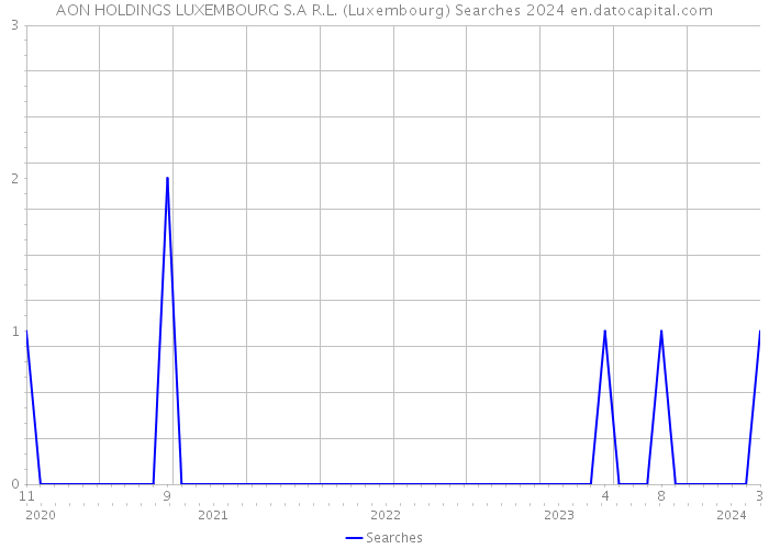 AON HOLDINGS LUXEMBOURG S.A R.L. (Luxembourg) Searches 2024 