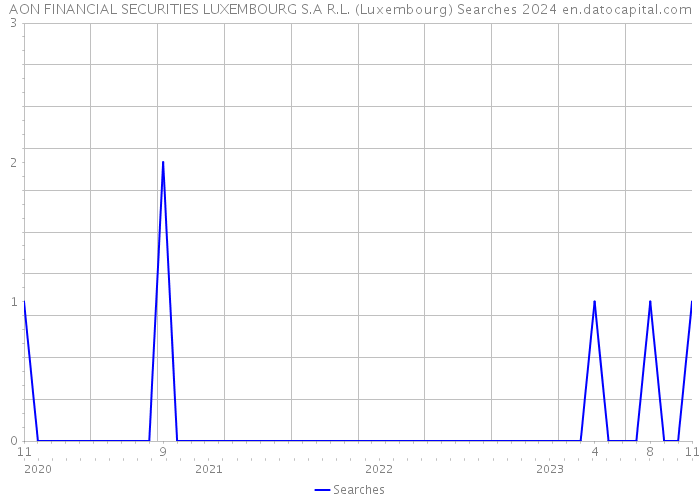AON FINANCIAL SECURITIES LUXEMBOURG S.A R.L. (Luxembourg) Searches 2024 