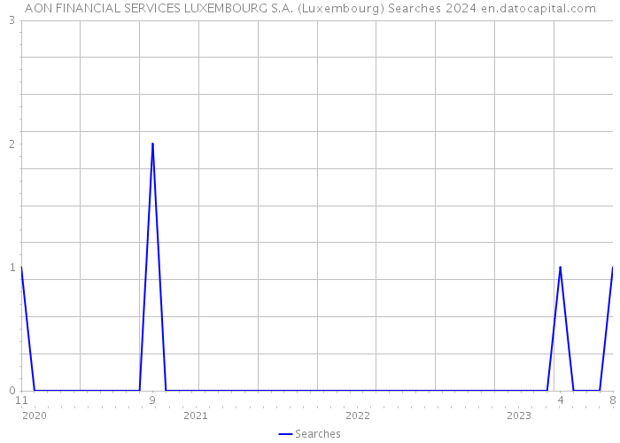 AON FINANCIAL SERVICES LUXEMBOURG S.A. (Luxembourg) Searches 2024 