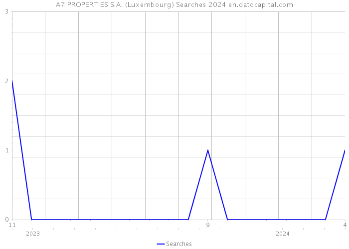 A7 PROPERTIES S.A. (Luxembourg) Searches 2024 