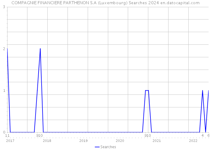 COMPAGNIE FINANCIERE PARTHENON S.A (Luxembourg) Searches 2024 