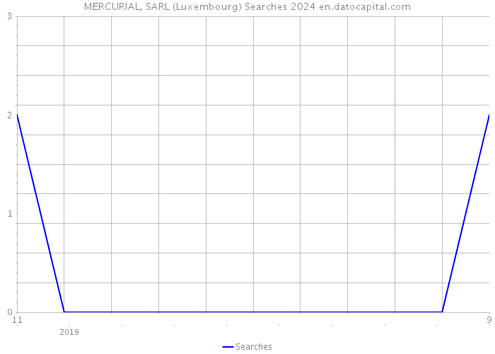 MERCURIAL, SARL (Luxembourg) Searches 2024 