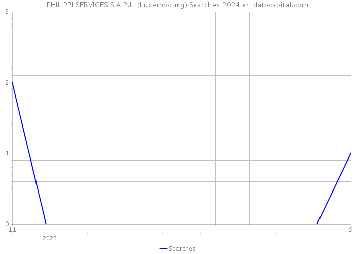PHILIPPI SERVICES S.A R.L. (Luxembourg) Searches 2024 
