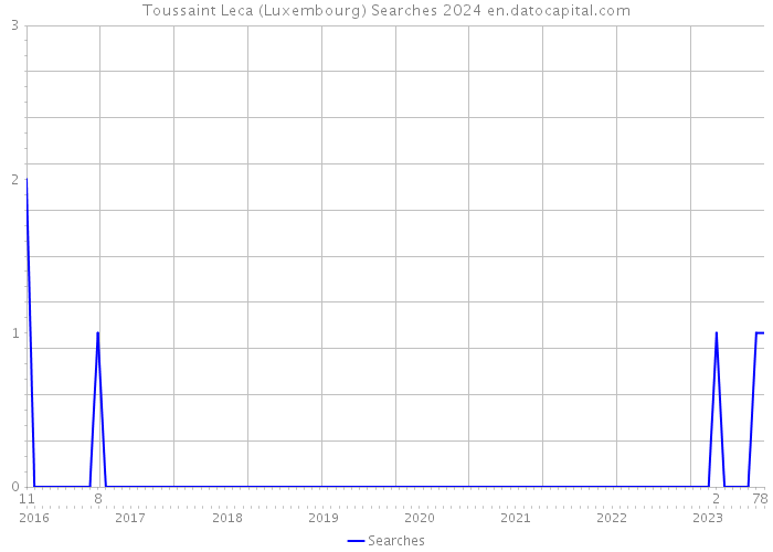 Toussaint Leca (Luxembourg) Searches 2024 