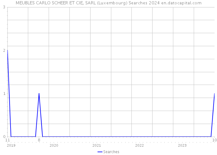 MEUBLES CARLO SCHEER ET CIE, SARL (Luxembourg) Searches 2024 