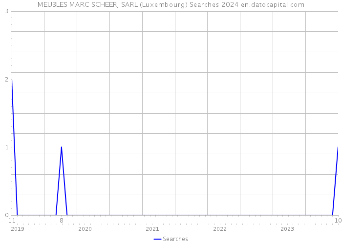MEUBLES MARC SCHEER, SARL (Luxembourg) Searches 2024 