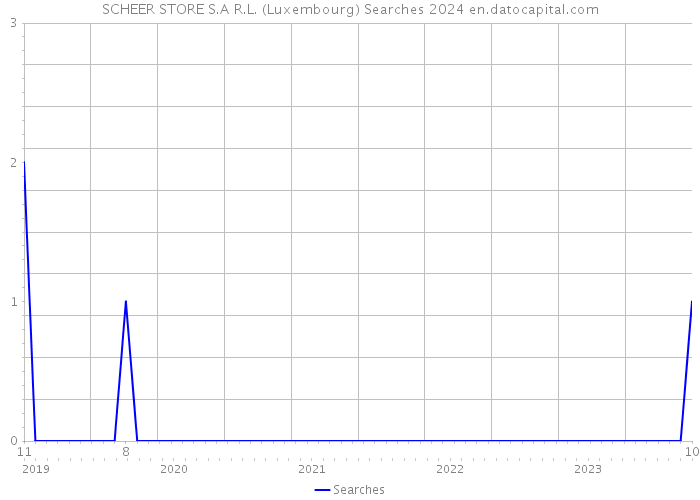 SCHEER STORE S.A R.L. (Luxembourg) Searches 2024 