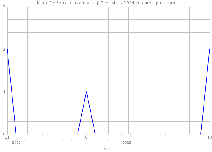 Maria De Sousa (Luxembourg) Page visits 2024 