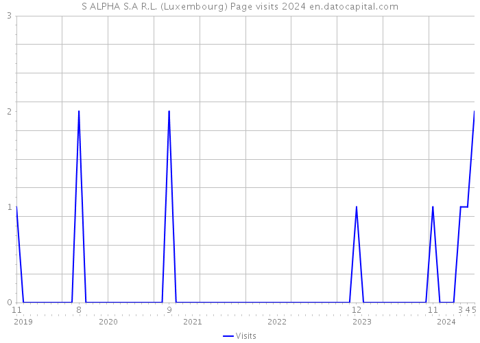 S ALPHA S.A R.L. (Luxembourg) Page visits 2024 