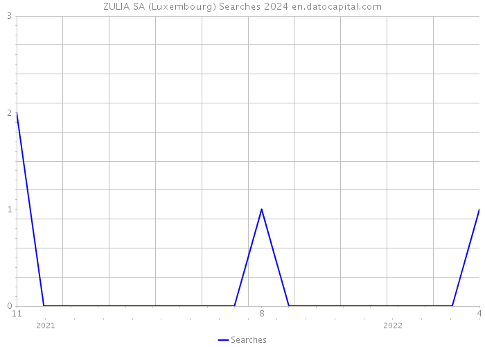 ZULIA SA (Luxembourg) Searches 2024 