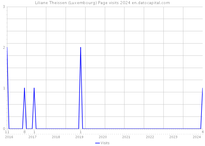 Liliane Theissen (Luxembourg) Page visits 2024 