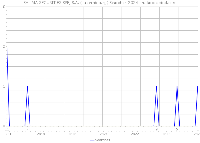 SALIMA SECURITIES SPF, S.A. (Luxembourg) Searches 2024 