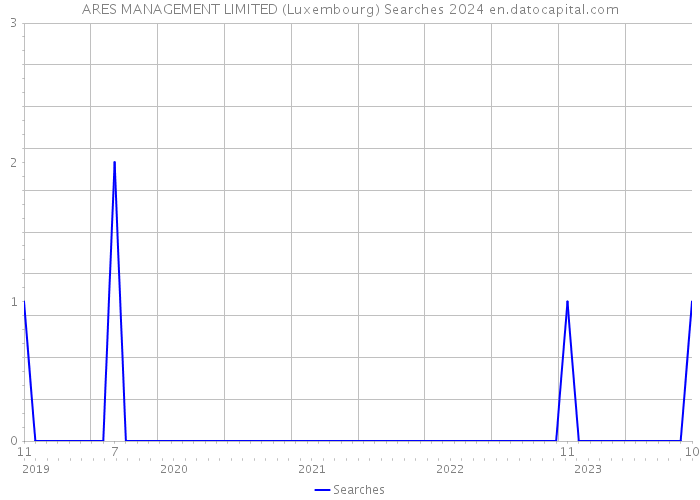 ARES MANAGEMENT LIMITED (Luxembourg) Searches 2024 