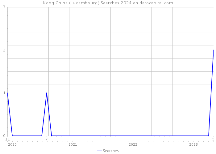 Kong Chine (Luxembourg) Searches 2024 