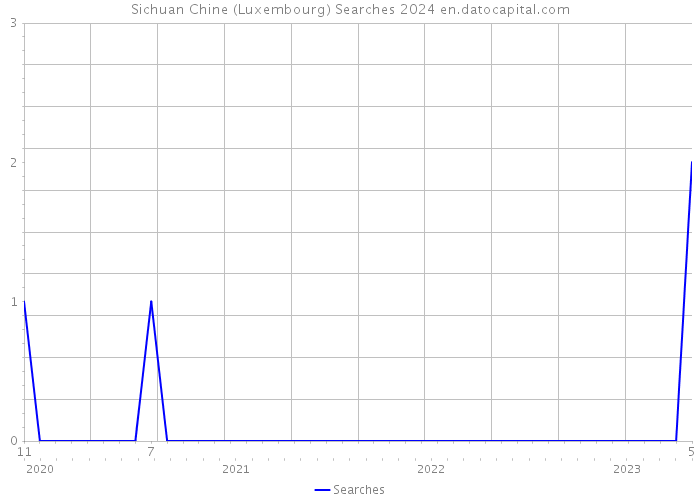 Sichuan Chine (Luxembourg) Searches 2024 