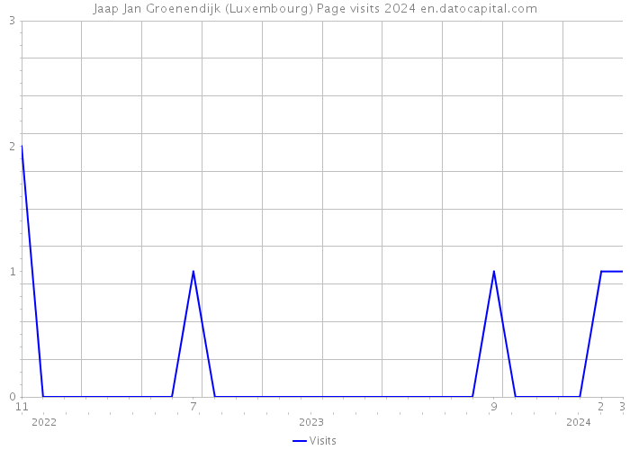 Jaap Jan Groenendijk (Luxembourg) Page visits 2024 