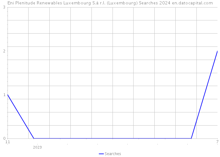 Eni Plenitude Renewables Luxembourg S.à r.l. (Luxembourg) Searches 2024 