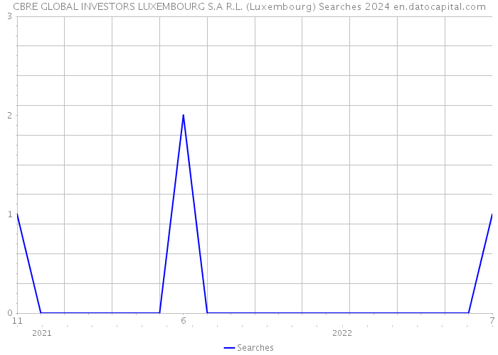 CBRE GLOBAL INVESTORS LUXEMBOURG S.A R.L. (Luxembourg) Searches 2024 