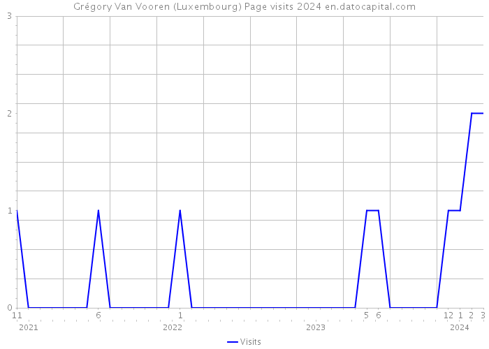 Grégory Van Vooren (Luxembourg) Page visits 2024 
