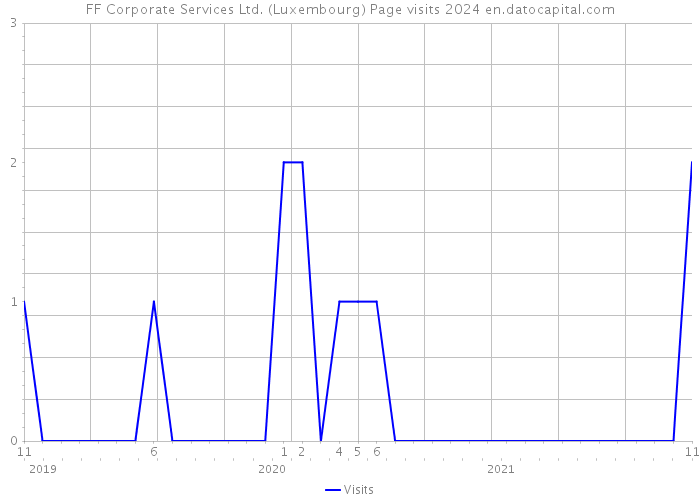 FF Corporate Services Ltd. (Luxembourg) Page visits 2024 