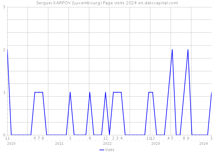 Serguei KARPOV (Luxembourg) Page visits 2024 