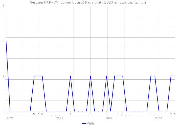 Serguei KARPOV (Luxembourg) Page visits 2023 