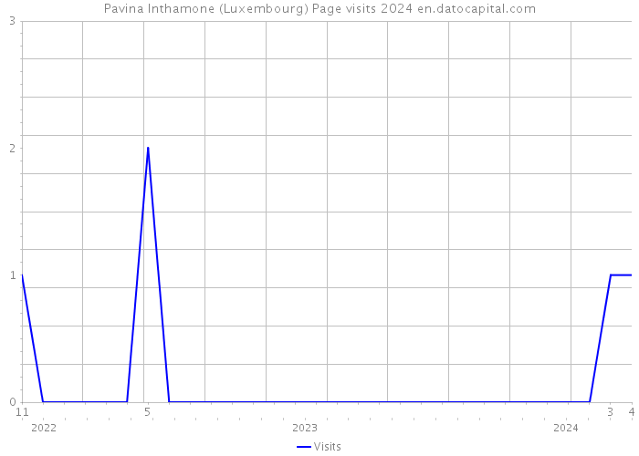 Pavina Inthamone (Luxembourg) Page visits 2024 