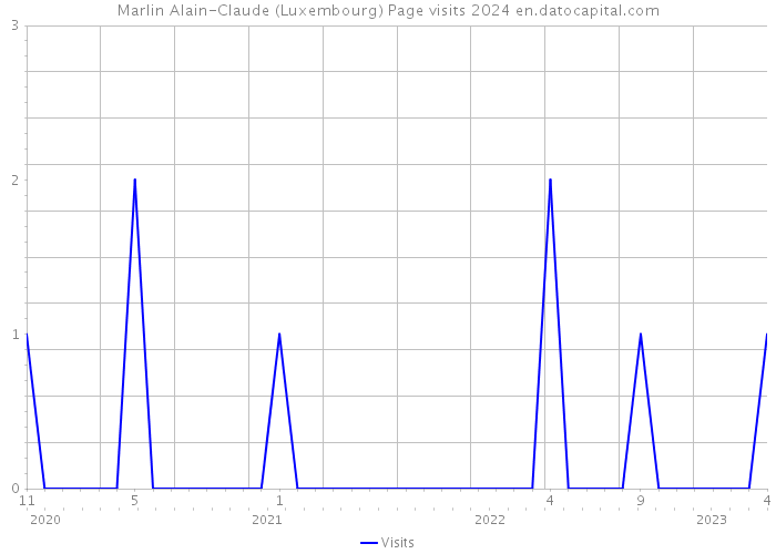 Marlin Alain-Claude (Luxembourg) Page visits 2024 