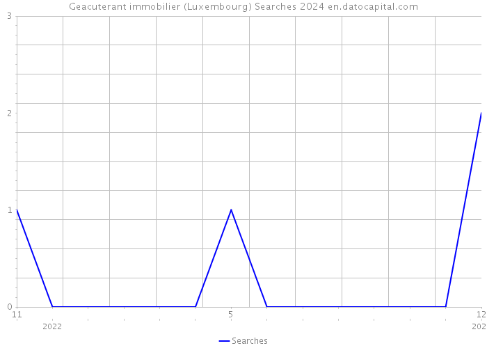 Geacuterant immobilier (Luxembourg) Searches 2024 