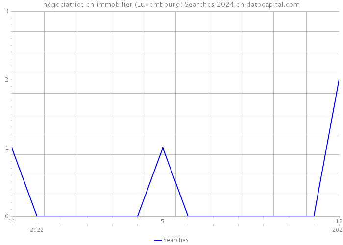 négociatrice en immobilier (Luxembourg) Searches 2024 