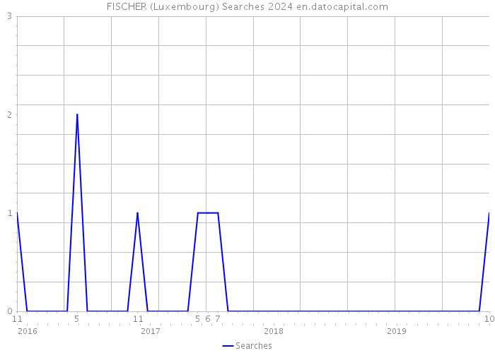 FISCHER (Luxembourg) Searches 2024 